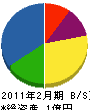 寿風呂飯島商店 貸借対照表 2011年2月期