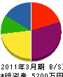 冨士産業 貸借対照表 2011年3月期