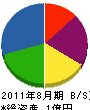 西日本総合企画 貸借対照表 2011年8月期