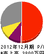 西田建設 損益計算書 2012年12月期