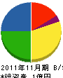 富士興業 貸借対照表 2011年11月期