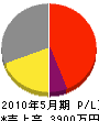 平嶋電気工事 損益計算書 2010年5月期