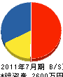 日本クリエーターズ工業 貸借対照表 2011年7月期