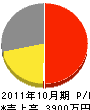 松浦建設 損益計算書 2011年10月期