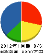 飯田組 貸借対照表 2012年1月期