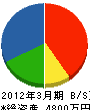 三木宏工務店 貸借対照表 2012年3月期