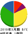 和田エネルギー 貸借対照表 2010年3月期