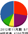 木村建設 貸借対照表 2012年11月期
