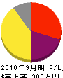 粟村造園 損益計算書 2010年9月期