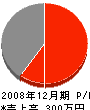 長田工業所 損益計算書 2008年12月期