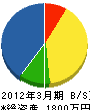 辻喜設備工業 貸借対照表 2012年3月期
