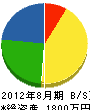 藤本電気 貸借対照表 2012年8月期