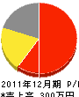 浅井土木 損益計算書 2011年12月期