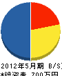 宏匡建設 貸借対照表 2012年5月期
