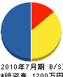 矢本総合緑化 貸借対照表 2010年7月期