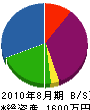 丸吉電機 貸借対照表 2010年8月期