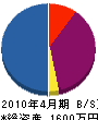 池田住宅設備 貸借対照表 2010年4月期