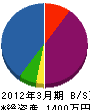三田設備 貸借対照表 2012年3月期