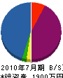 金澤塗装店 貸借対照表 2010年7月期