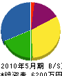 白田組土木 貸借対照表 2010年5月期