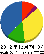 山岡電機 貸借対照表 2012年12月期