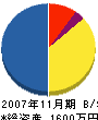 土田アルミ 貸借対照表 2007年11月期
