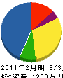 櫻井企画 貸借対照表 2011年2月期