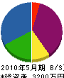 埼栄建設 貸借対照表 2010年5月期