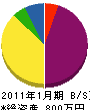 泉水工務店 貸借対照表 2011年1月期 泉水工務店 貸借対照表 2011年1月期