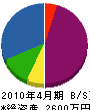 江口電気商会 貸借対照表 2010年4月期