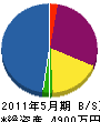 沖縄グリーンメンテナンス 貸借対照表 2011年5月期