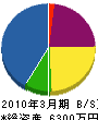 多田鋼業 貸借対照表 2010年3月期