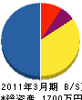 鈴木塗装店 貸借対照表 2011年3月期