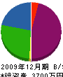 栃木県造園（業） 貸借対照表 2009年12月期