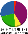 川上 貸借対照表 2010年8月期