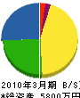 千代田起業 貸借対照表 2010年3月期