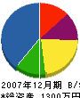 日本住宅研究社 貸借対照表 2007年12月期