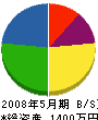 加藤住宅設備 貸借対照表 2008年5月期