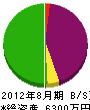 富士建設 貸借対照表 2012年8月期