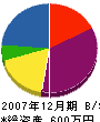 宮田産業 貸借対照表 2007年12月期