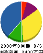 道隈建設 貸借対照表 2008年8月期