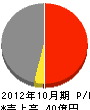 堀田建設 損益計算書 2012年10月期