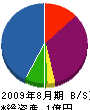宝城通信 貸借対照表 2009年8月期