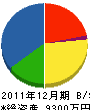 旭振興 貸借対照表 2011年12月期