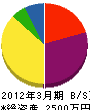 小野＊組 貸借対照表 2012年3月期