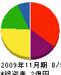 藤井空調工業 貸借対照表 2009年11月期