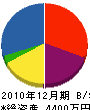 渡辺建設 貸借対照表 2010年12月期