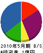 ミシマ 貸借対照表 2010年5月期