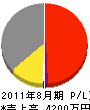 山恵電設 損益計算書 2011年8月期