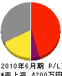 三慶建設 損益計算書 2010年6月期